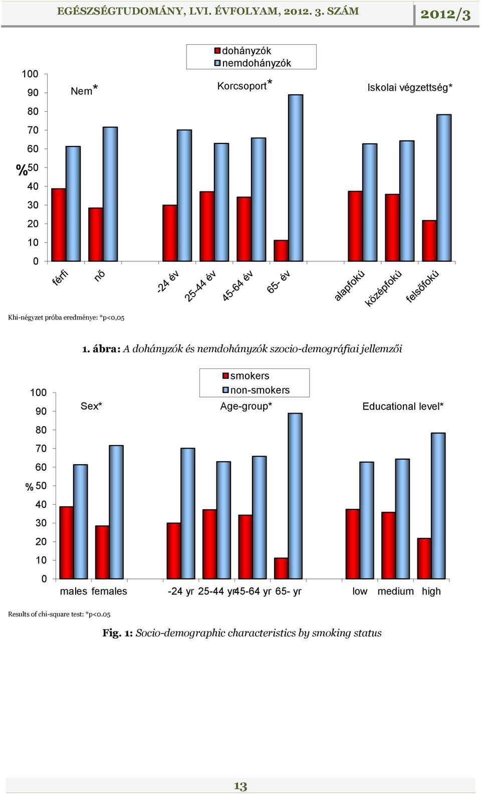 ábra: A dohányzók és nemdohányzók szocio-demográfiai jellemzői 100 90 80 70 60 % 50 40 30 20 10 0 smokers