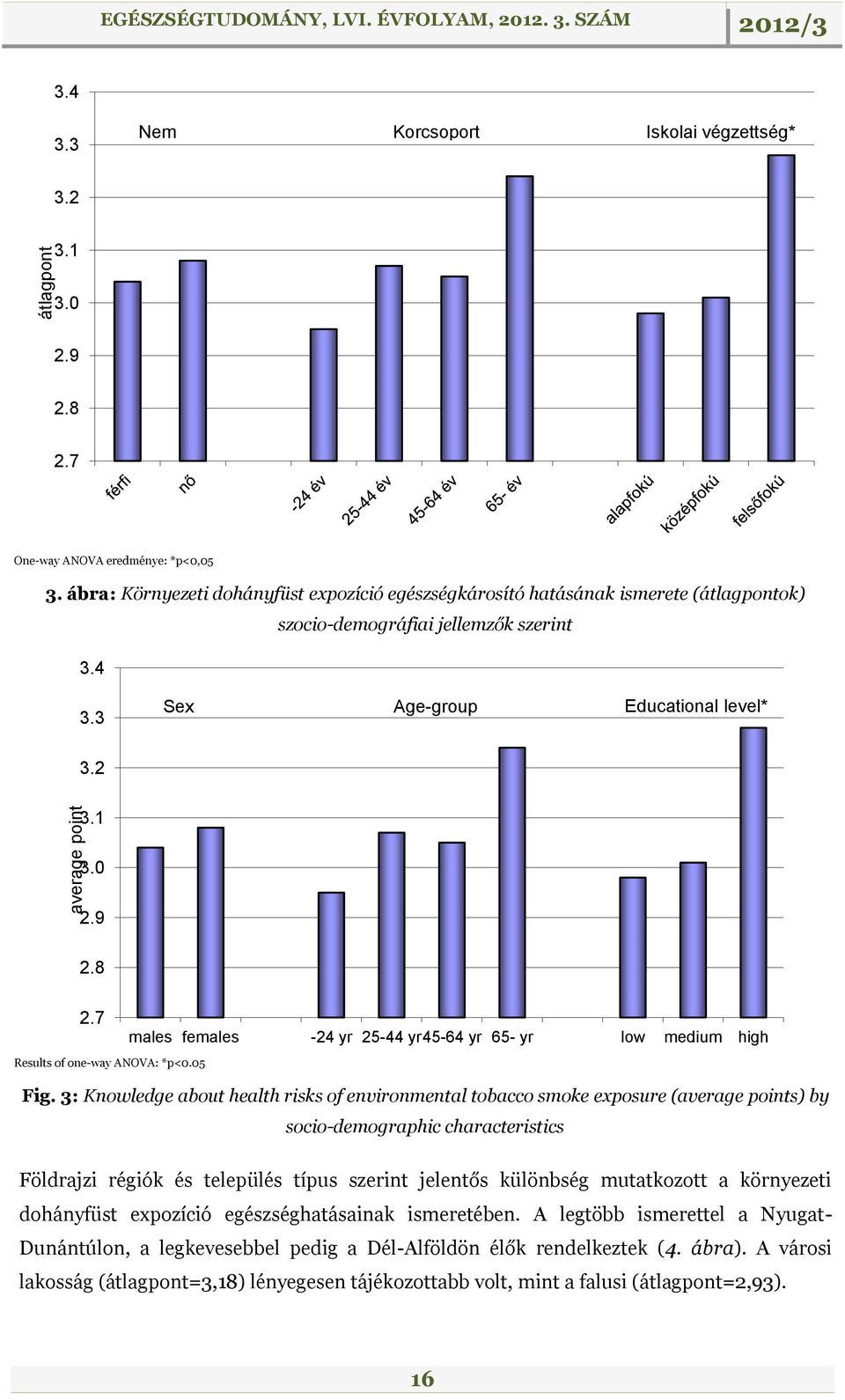 7 males females -24 yr 25-44 yr 45-64 yr 65- yr low medium high Results of one-way ANOVA: *p<0.05 Fig.