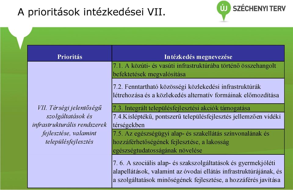 Térségi jelentőségű szolgáltatások és infrastrukturális rendszerek fejlesztése, valamint településfejlesztés 7.3. Integrált településfejlesztési akciók támogatása 7.4.