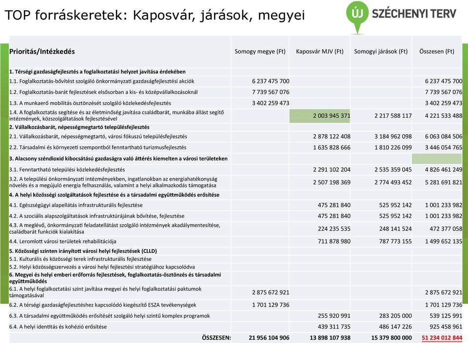 7 475 700 6 237 475 700 1.2. Foglalkoztatás- barát fejlesztések elsősorban a kis- és középvállalkozásoknál 7 739 567 076 7 739 567 076 1.3. A munkaerő mobilitás ösztönzését szolgáló közlekedésfejlesztés 3 402 259 473 3 402 259 473 1.