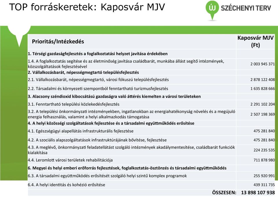 Vállalkozásbarát, népességmegtartó településfejlesztés Kaposvár MJV (Ft) 2 003 945 371 2.1. Vállalkozásbarát, népességmegtartó, városi fókuszú településfejlesztés 2 878 122 408 2.2. Társadalmi és környeze@ szempontból fenntartható turizmusfejlesztés 1 635 828 666 3.