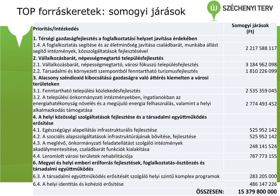 Vállalkozásbarát, népességmegtartó településfejlesztés 2.1. Vállalkozásbarát, népességmegtartó, városi fókuszú településfejlesztés 3 184 962 098 2.2. Társadalmi és környeze@ szempontból fenntartható turizmusfejlesztés 1 810 226 099 3.