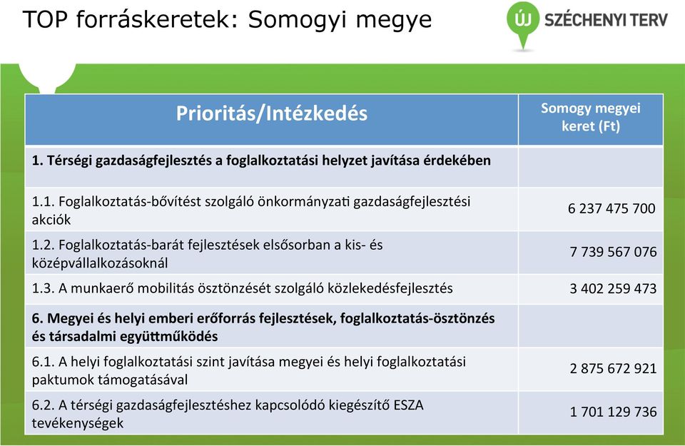 Megyei és helyi emberi erőforrás fejlesztések, foglalkoztatás- ösztönzés és társadalmi együwműködés 6.1.