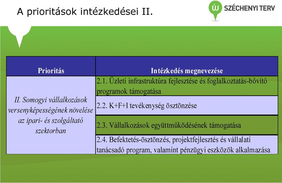 2.1. Üzleti infrastruktúra fejlesztése és foglalkoztatás-bővítő programok támogatása 2.2. K+F+I tevékenység ösztönzése 2.