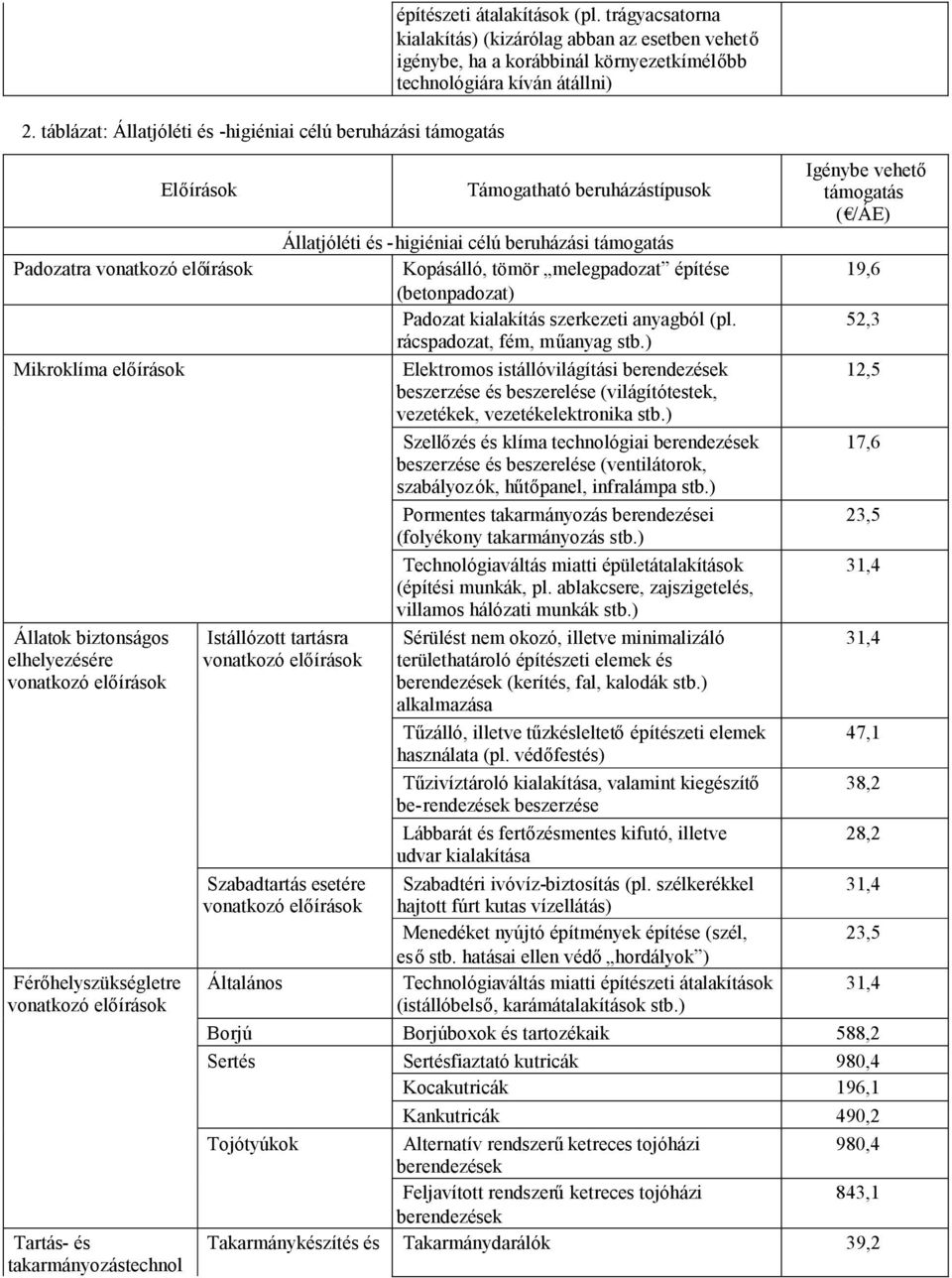 trágyacsatorna kialakítás) (kizárólag abban az esetben vehető igénybe, ha a korábbinál környezetkímélőbb technológiára kíván átállni) Támogatható beruházástípusok Állatjóléti és -higiéniai célú