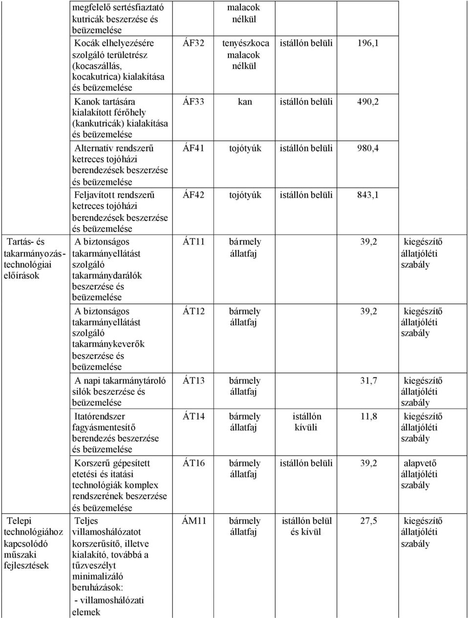 beszerzése és beüzemelése Feljavított rendszerű ketreces tojóházi berendezések beszerzése és beüzemelése A biztonságos takarmányellátást szolgáló takarmánydarálók beszerzése és beüzemelése A