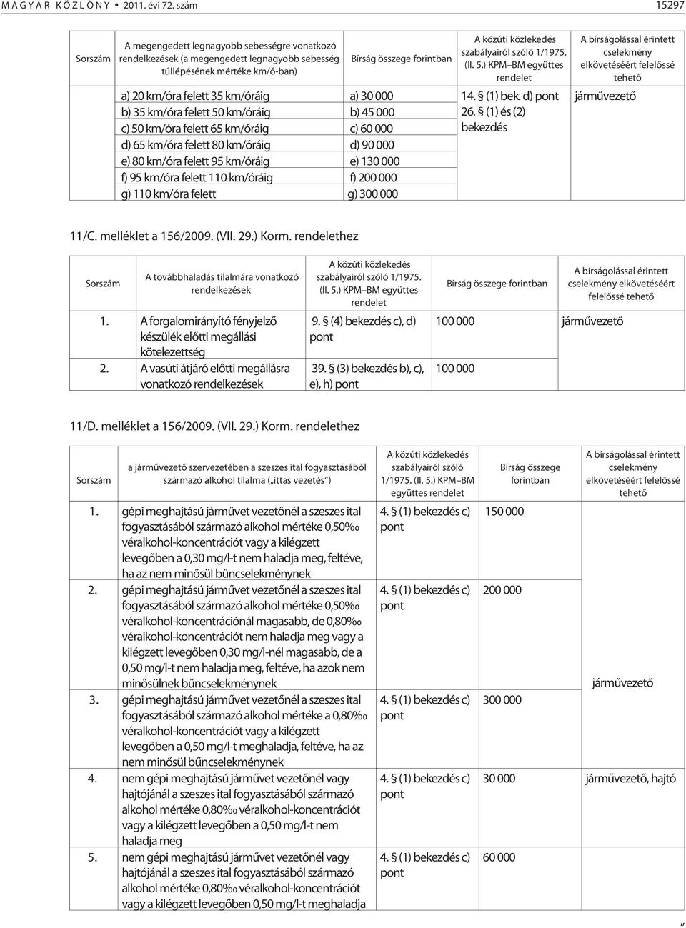 szabályairól szóló 1/1975. (II. 5.) KPM BM együttes rendelet a) 20 km/óra felett 35 km/óráig b) 35 km/óra felett 50 km/óráig c) 50 km/óra felett 65 km/óráig a) 30 000 b) 45 000 c) 60 000 14. (1) bek.
