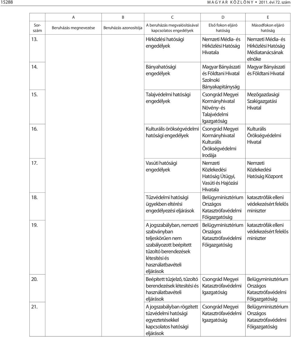 Tûzvédelmi hatósági ügyekben eltérési engedélyezési eljárások 19.