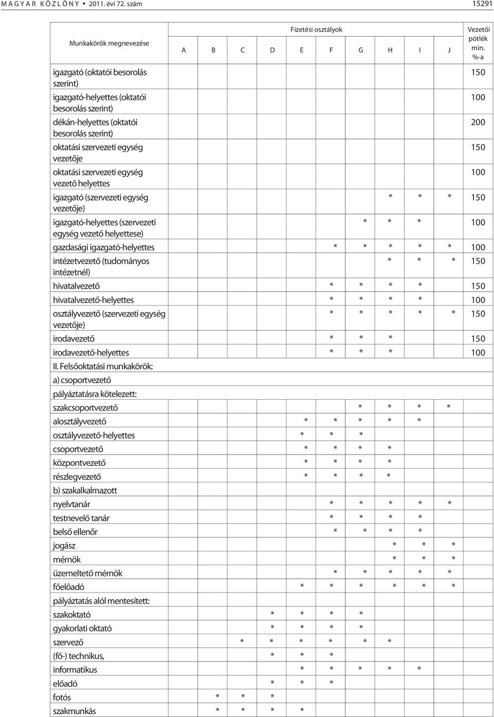 oktatási szervezeti egység vezetõ helyettes igazgató (szervezeti egység vezetõje) igazgató-helyettes (szervezeti egység vezetõ helyettese) Fizetési osztályok Vezetõi A B C D E F G H I J pótlék min.