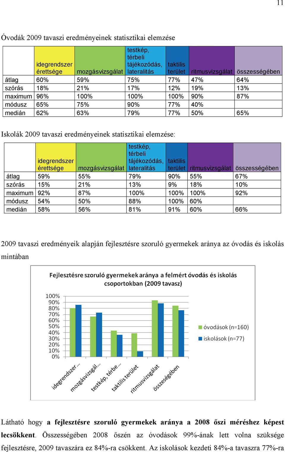 elemzése: testkép, térbeli tájékozódás, lateralitás idegrendszer érettsége mozgásvizsgálat átlag 59% 55% 79% 90% 55% 67% szórás 15% 21% 13% 9% 18% 10% maximum 92% 87% 100% 100% 100% 92% módusz 54%