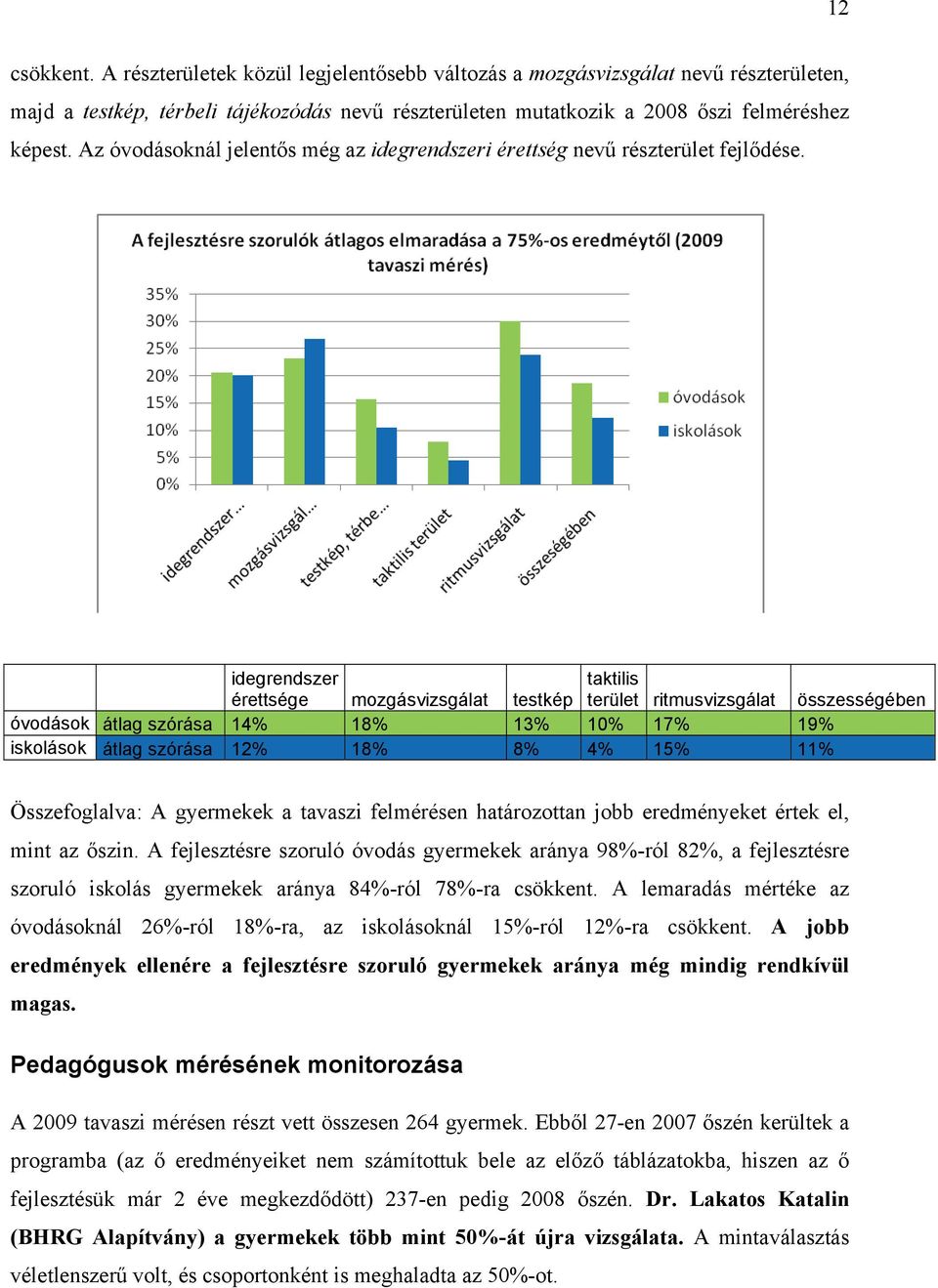 idegrendszer érettsége mozgásvizsgálat testkép taktilis terület ritmusvizsgálat összességében óvodások átlag szórása 14% 18% 13% 10% 17% 19% iskolások átlag szórása 12% 18% 8% 4% 15% 11%