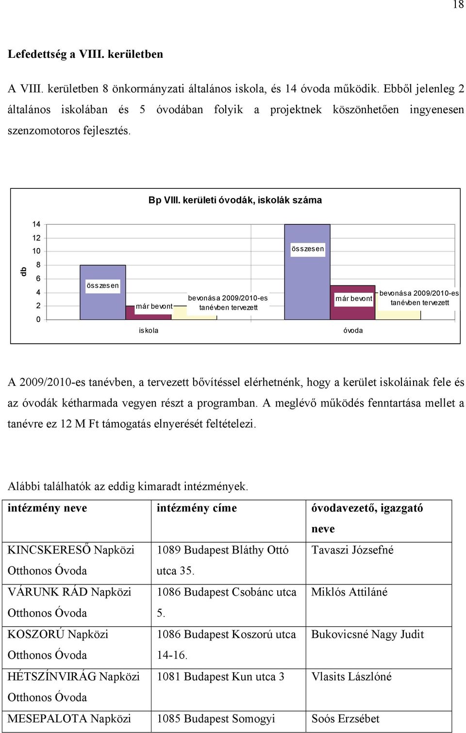 kerületi óvodák, iskolák száma 14 12 10 összesen db 8 6 4 2 0 összesen már bevont iskola bevonása 2009/2010-es tanévben tervezett már bevont óvoda bevonása 2009/2010-es tanévben tervezett A