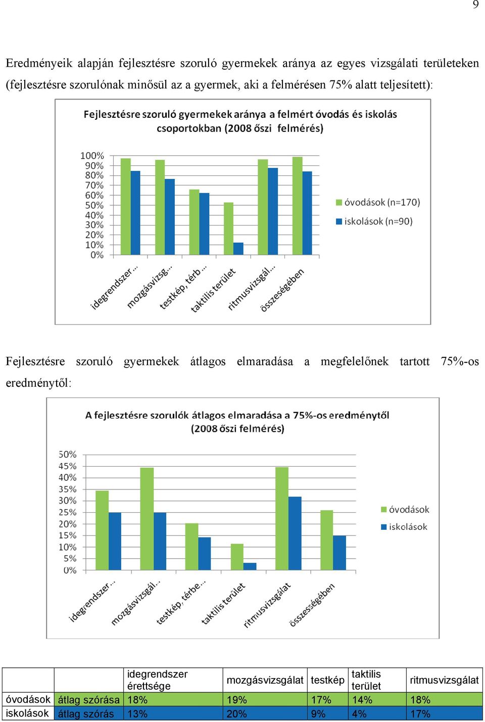 átlagos elmaradása a megfelelőnek tartott 75%-os eredménytől: idegrendszer mozgásvizsgálat testkép taktilis