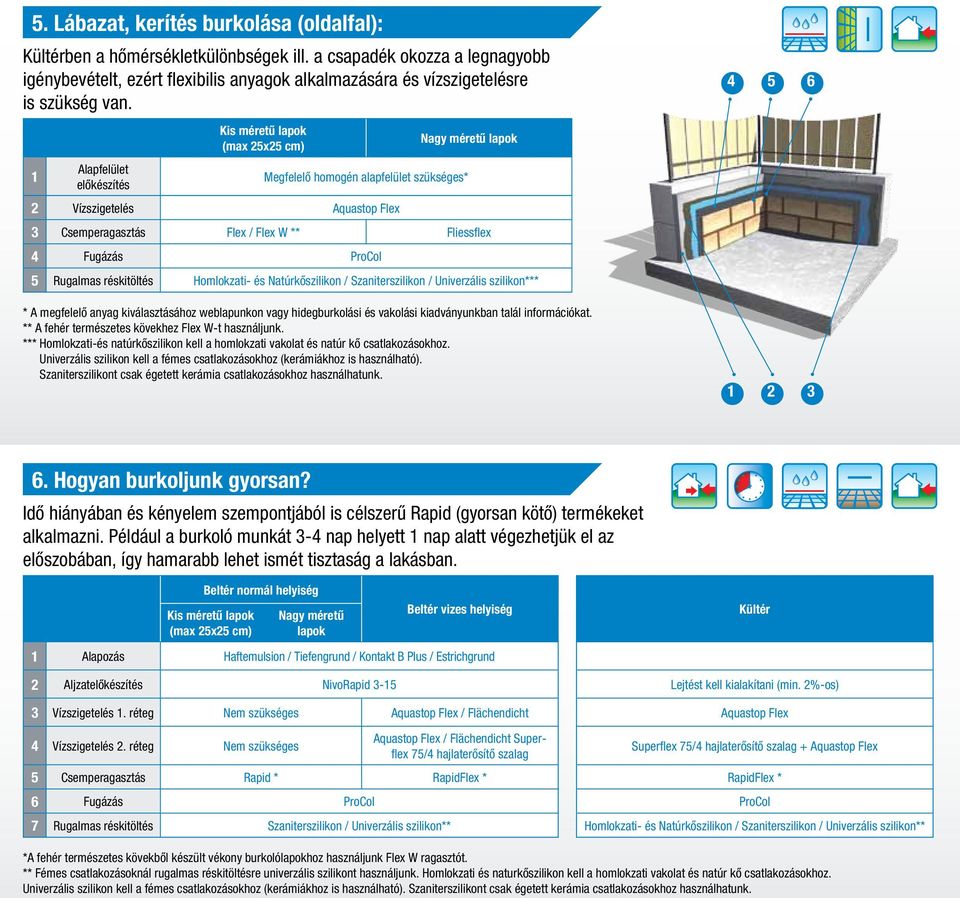 Kis méretû lapok (max 25x25 cm) Nagy méretû lapok 1 Alapfelület elôkészítés Megfelelô homogén alapfelület szükséges* 2 Vízszigetelés Aquastop Flex 3 Csemperagasztás Flex / Flex W ** Fliessflex 4