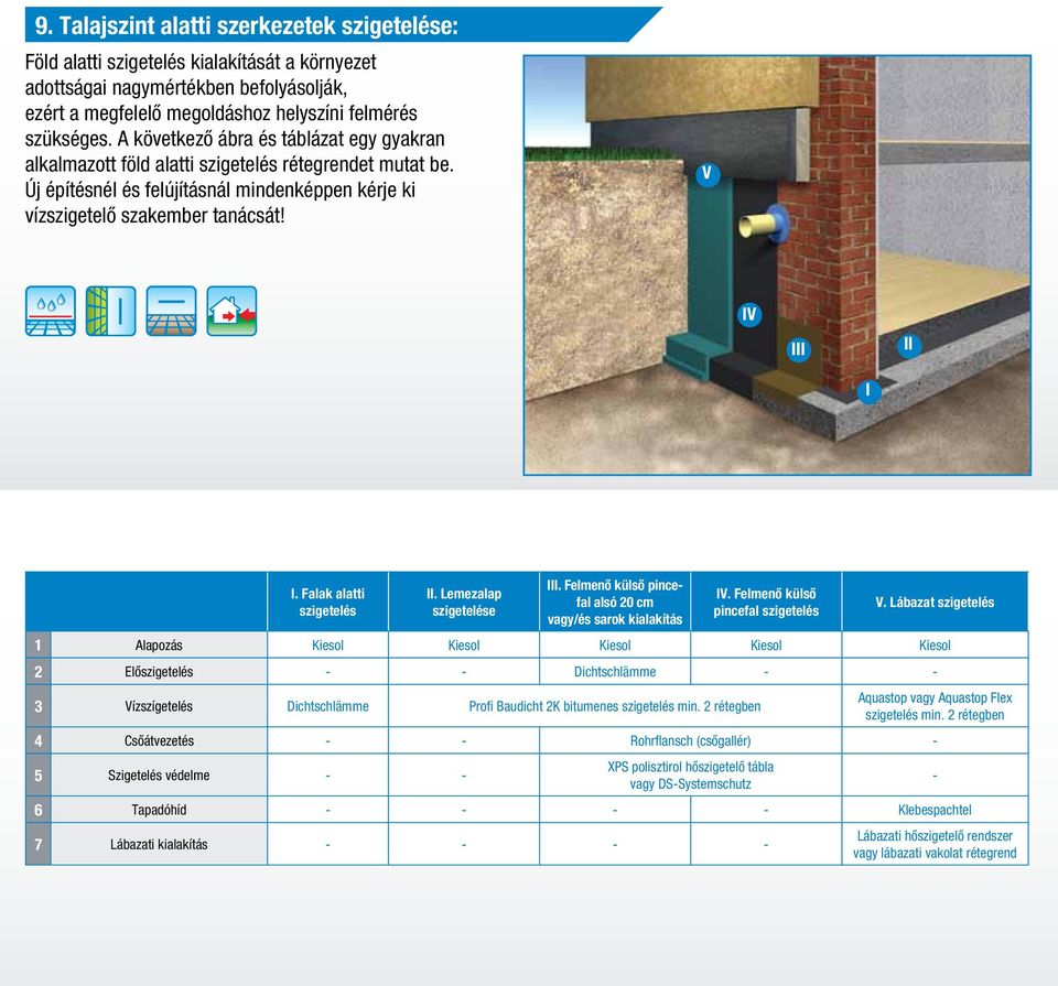 Falak alatti szigetelés II. Lemezalap szigetelése III. Felmenô külsô pincefal alsó 20 cm vagy/és sarok kialakítás IV. Felmenô külsô pincefal szigetelés V.