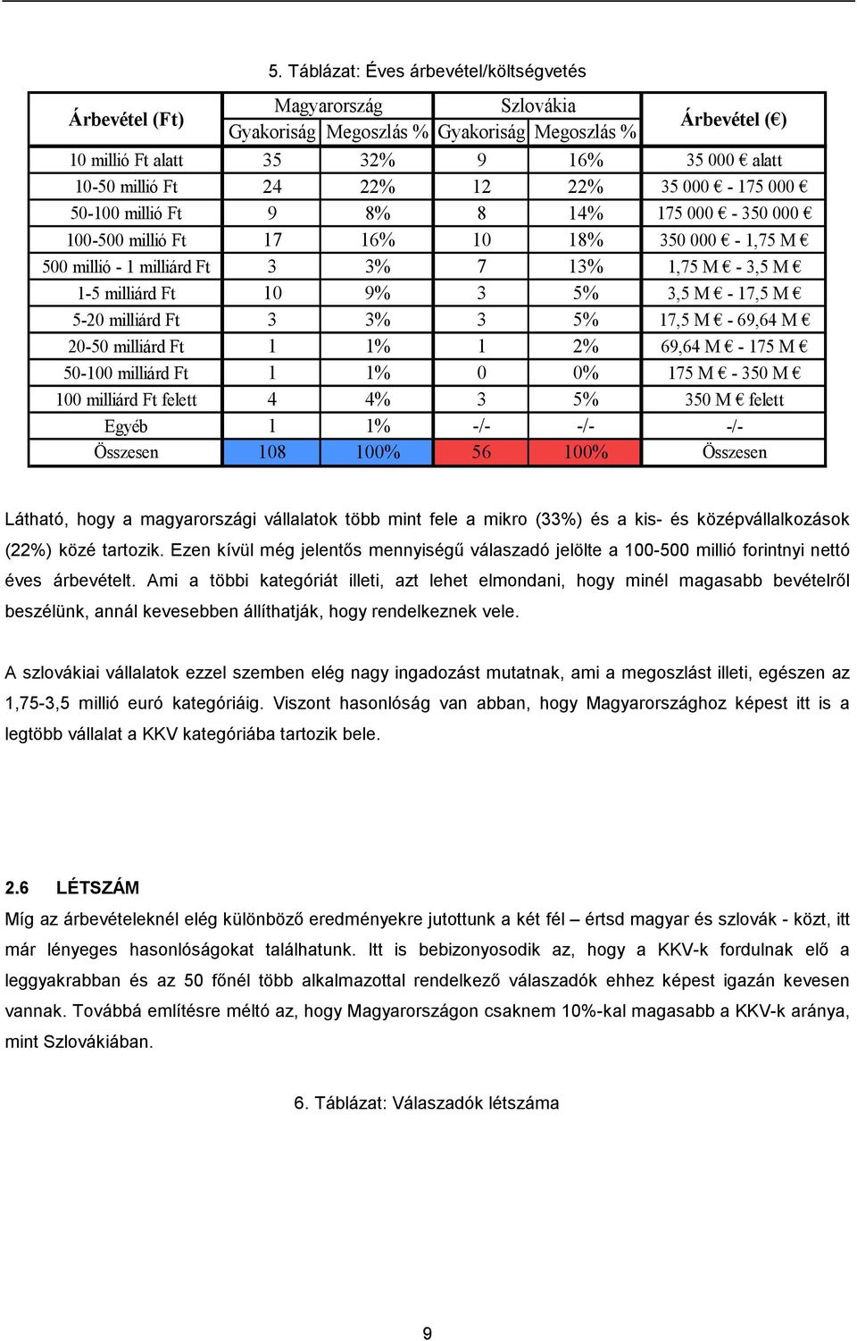 3,5 M - 17,5 M 5-20 milliárd Ft 3 3% 3 5% 17,5 M - 69,64 M 20-50 milliárd Ft 1 1% 1 2% 69,64 M - 175 M 50-100 milliárd Ft 1 1% 0 0% 175 M - 350 M 100 milliárd Ft felett 4 4% 3 5% 350 M felett Egyéb 1