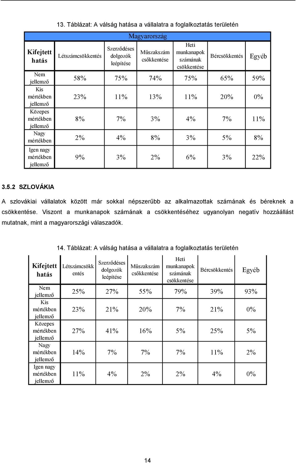 Bércsökkentés Egyéb 58% 75% 74% 75% 65% 59% 23% 11% 13% 11% 20% 0% 8% 7% 3% 4% 7% 11% 2% 4% 8% 3% 5% 8% 9% 3% 2% 6% 3% 22% 3.5.2 SZLOVÁKIA A szlovákiai vállalatok között már sokkal népszerűbb az alkalmazottak számának és béreknek a csökkentése.