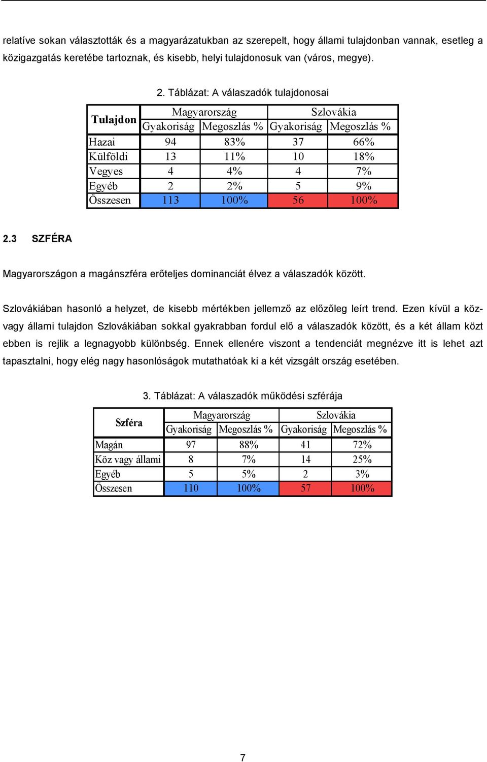 113 100% 56 100% 2.3 SZFÉRA Magyarországon a magánszféra erőteljes dominanciát élvez a válaszadók között. Szlovákiában hasonló a helyzet, de kisebb mértékben jellemző az előzőleg leírt trend.