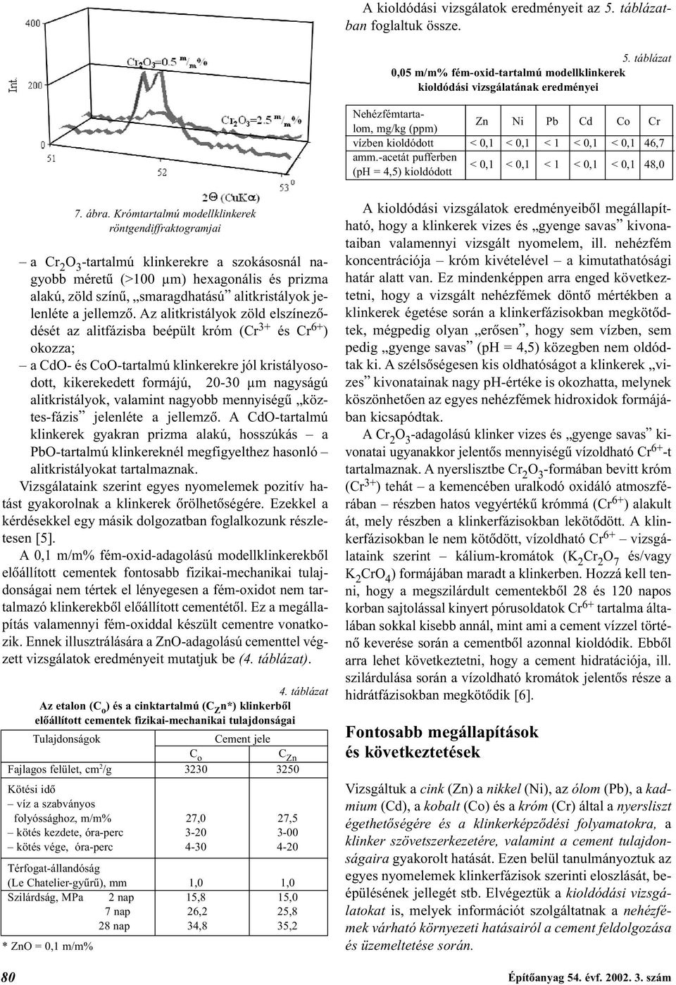 táblázat 0,05 m/m% fém-oxid-tartalmú modellklinkerek kioldódási vizsgálatának eredményei Nehézfémtartalom, mg/kg (ppm) Zn Ni Pb Cd Co Cr vízben kioldódott < 0,1 < 0,1 < 1 < 0,1 < 0,1 46,7 amm.