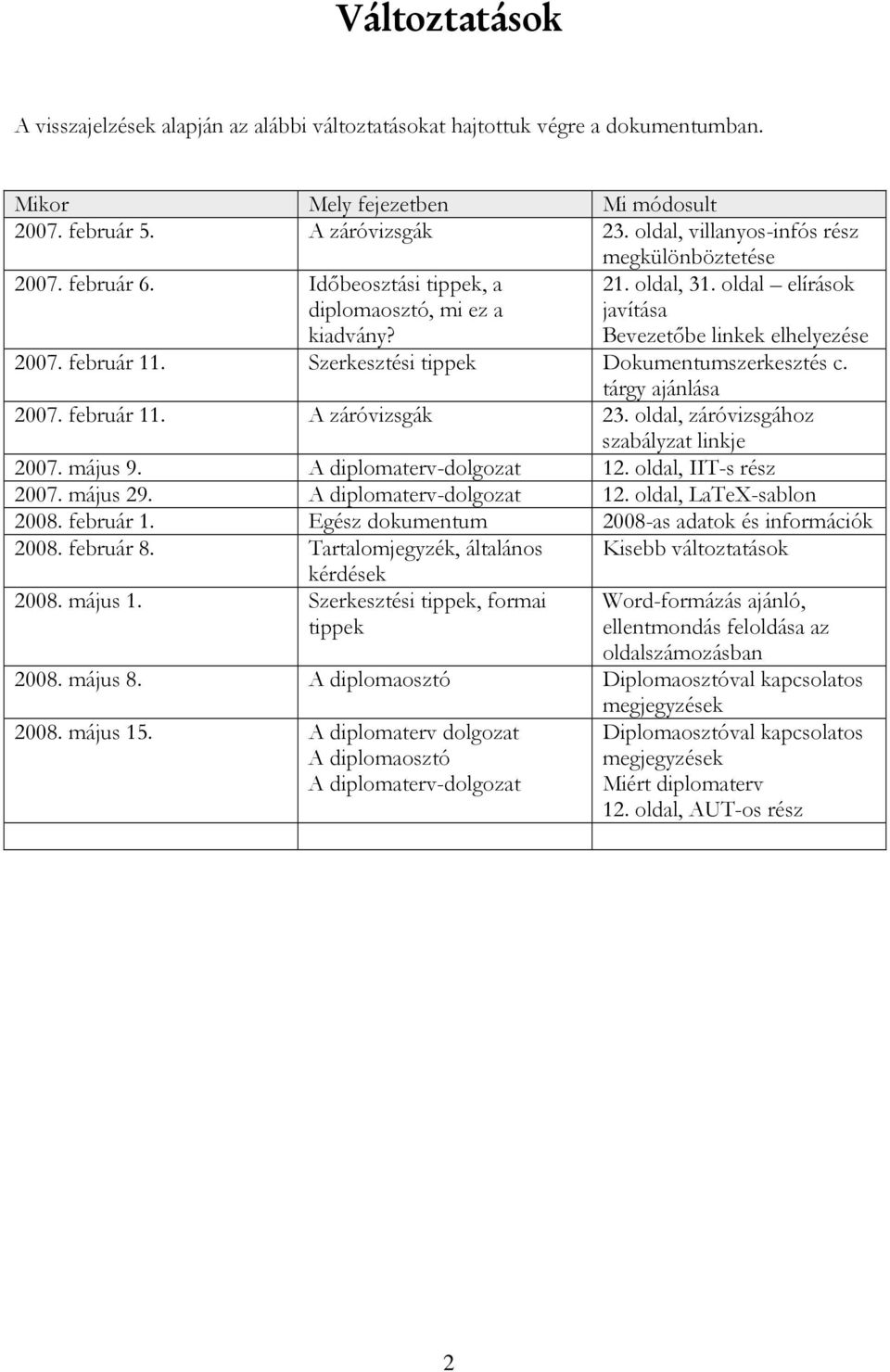 február 11. Szerkesztési tippek Dokumentumszerkesztés c. tárgy ajánlása 2007. február 11. A záróvizsgák 23. oldal, záróvizsgához szabályzat linkje 2007. május 9. A diplomaterv-dolgozat 12.