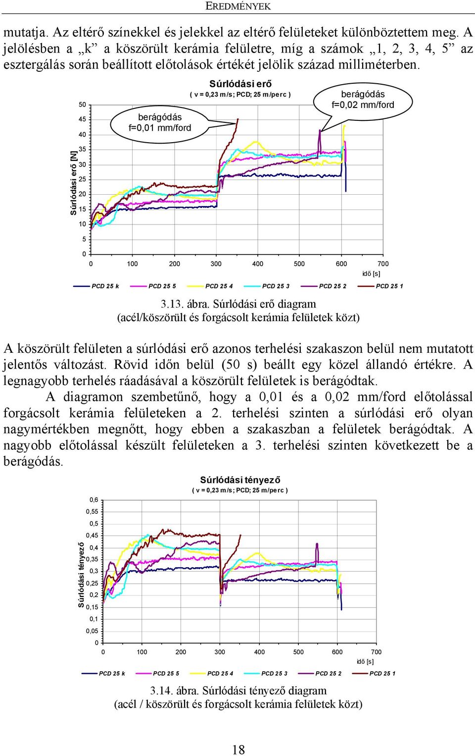 Súrlódási erő [N] 50 45 40 35 30 25 20 15 10 5 0 berágódás f=0,01 mm/ford Súrlódási erő ( v = 0,23 m/s; PCD; 25 m/perc ) 0 100 200 300 400 500 600 700 idő [s] PCD 25 k PCD 25 5 PCD 25 4 PCD 25 3 PCD