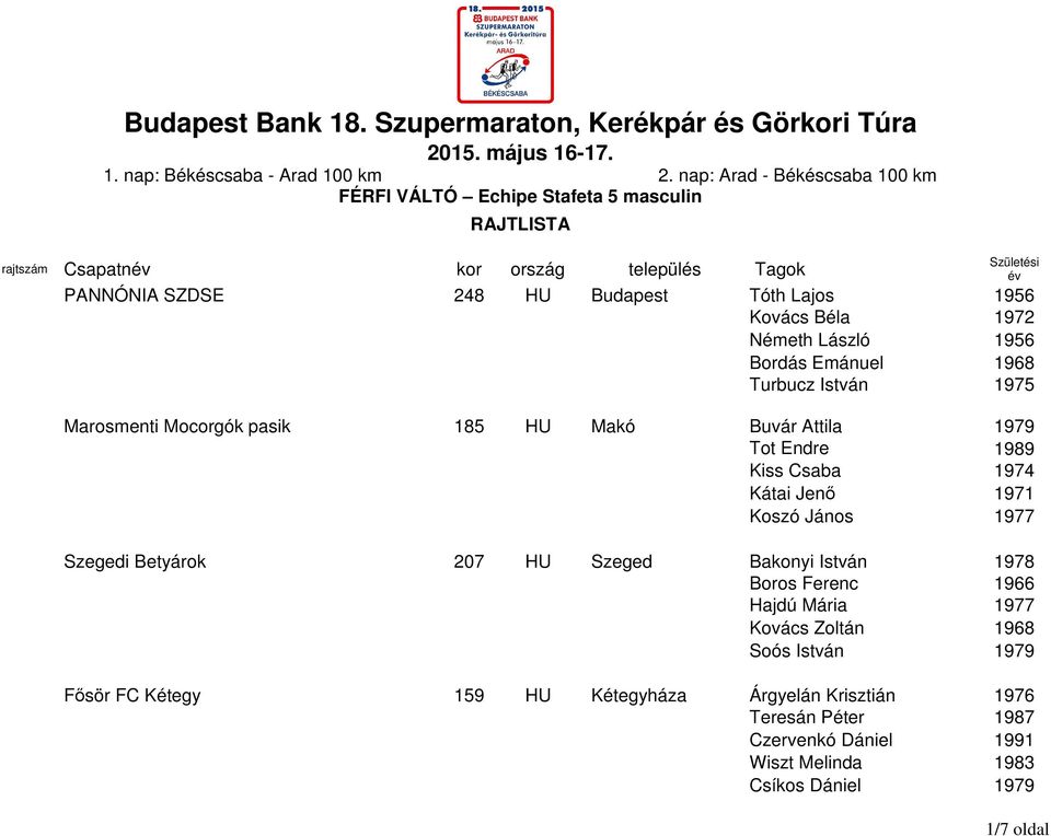 Koszó János 1977 Szegedi Betyárok 207 HU Szeged Bakonyi István 1978 Boros Ferenc 1966 Hajdú Mária 1977 Kovács Zoltán 1968 Soós István 1979