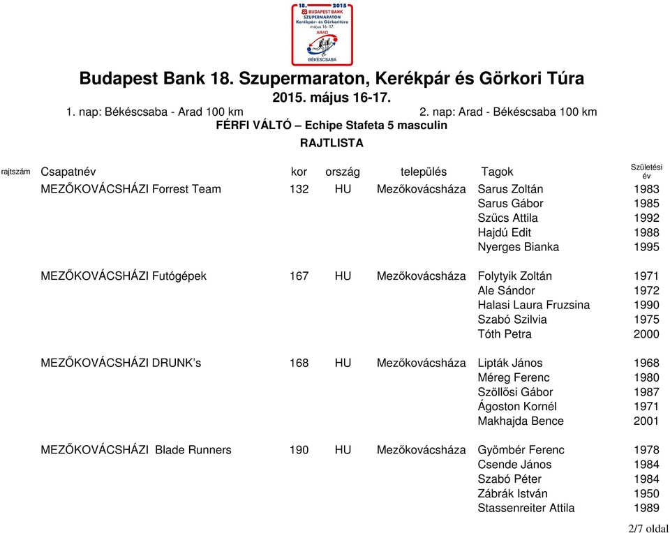 Tóth Petra 2000 MEZŐKOVÁCSHÁZI DRUNK s 168 HU Mezőkovácsháza Lipták János 1968 Méreg Ferenc 1980 Szöllősi Gábor 1987 Ágoston Kornél 1971 Makhajda Bence 2001