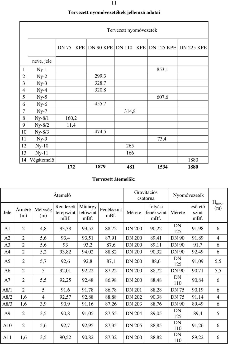 terepszint mbf. tárgy tet szint mbf. Tervezett átemel k: Fenékszint mbf. Mérete Gravitációs csatorna folyási fenékszint mbf. Nyomóvezeték Mérete cs tet szint mbf.