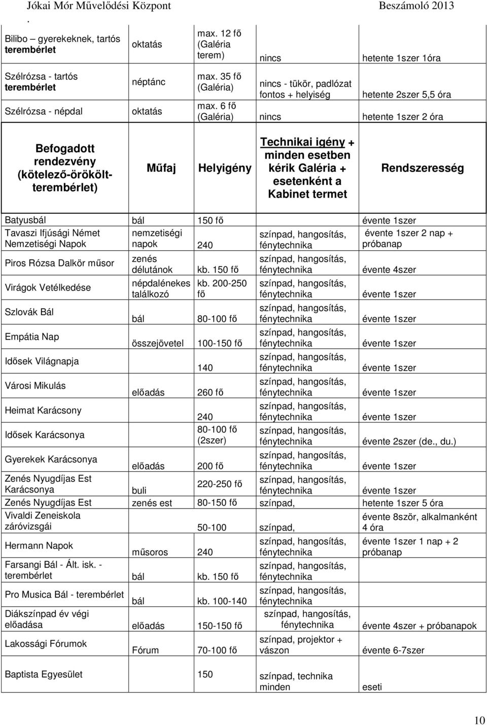 Galéria + esetenként a Kabinet termet Rendszeresség Batyusbál bál 150 fő Tavaszi Ifjúsági Német Nemzetiségi Napok nemzetiségi napok 240 2 nap + próbanap Piros Rózsa Dalkör műsor Virágok Vetélkedése