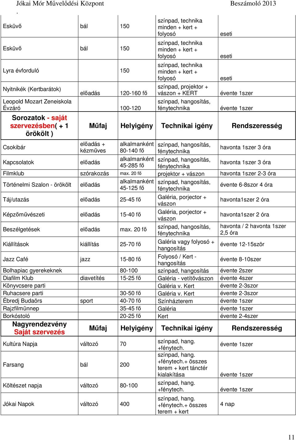 igény Rendszeresség előadás + kézműves alkalmanként 80-140 fő havonta 1szer 3 alkalmanként Kapcsolatok előadás havonta 1szer 3 45-285 fő Filmklub szkozás max 20 fő projektor + vászon havonta 1szer