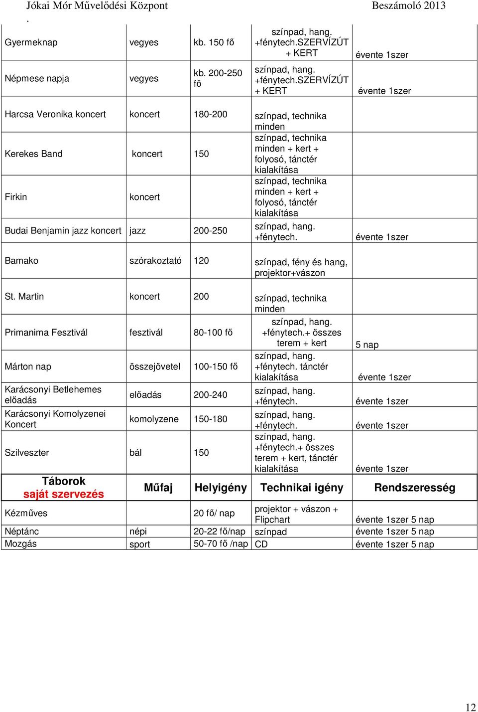 jazz koncert jazz 200-250 színpad, hang +fénytech Bamako szkoztató 120 színpad, fény és hang, projektor+vászon St Martin koncert 200 színpad, technika minden Primanima Fesztivál fesztivál 80-100 fő
