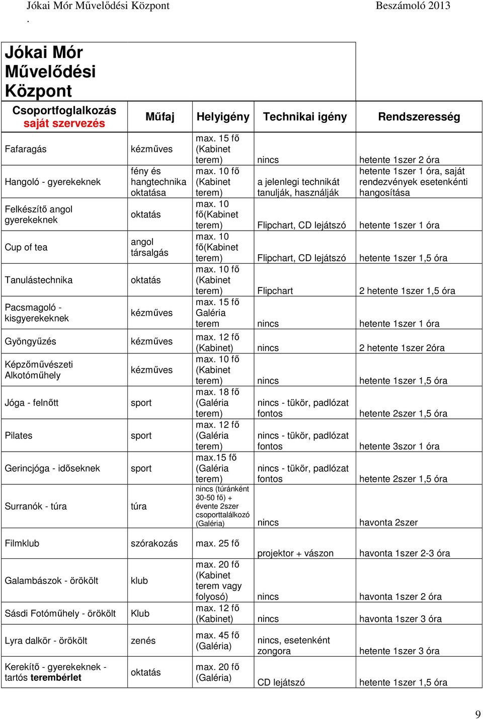 oktatás kézműves kézműves kézműves sport sport sport túra max 15 fő (Kabinet terem) nincs hetente 1szer 2 max 10 fő (Kabinet terem) a jelenlegi technikát tanulják, használják hetente 1szer 1, saját