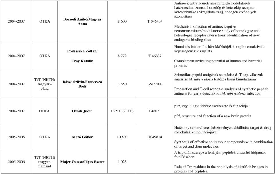 2004-2007 OTKA Prohászka Zoltán/ Uray Katalin 8 772 T 46837 Humán és bakteriális hősokkfehérjék komplementaktiváló képességének vizsgálata Complement activating potential of human and bacterial