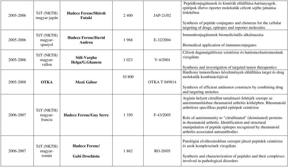 hatóanyagok, epitópok illetve riporter molekulák célzott sejtbe juttatása érdekében Synthesis of peptide conjugates and chimeras for the cellular targeting of drugs, epitopes and reporter molecules