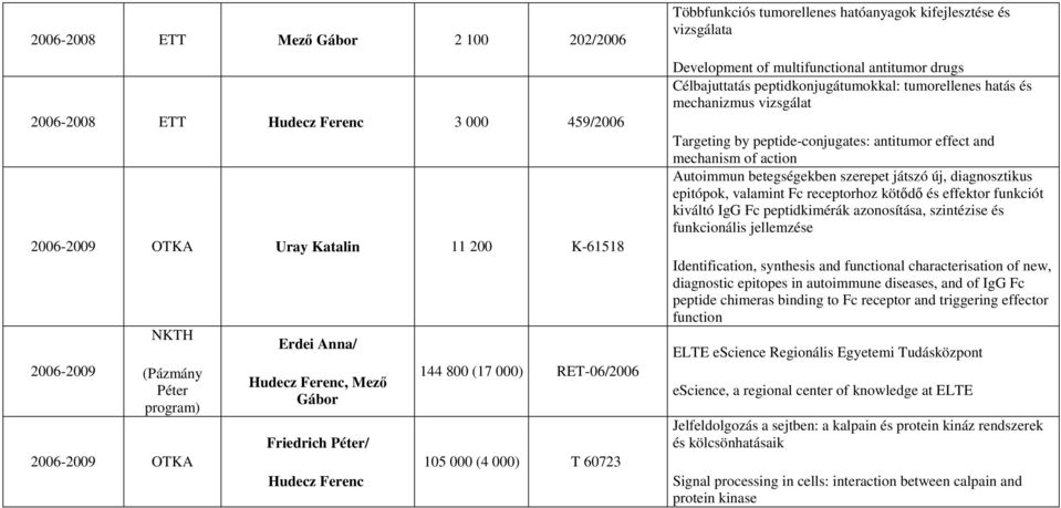 peptidkonjugátumokkal: tumorellenes hatás és mechanizmus vizsgálat Targeting by peptide-conjugates: antitumor effect and mechanism of action Autoimmun betegségekben szerepet játszó új, diagnosztikus