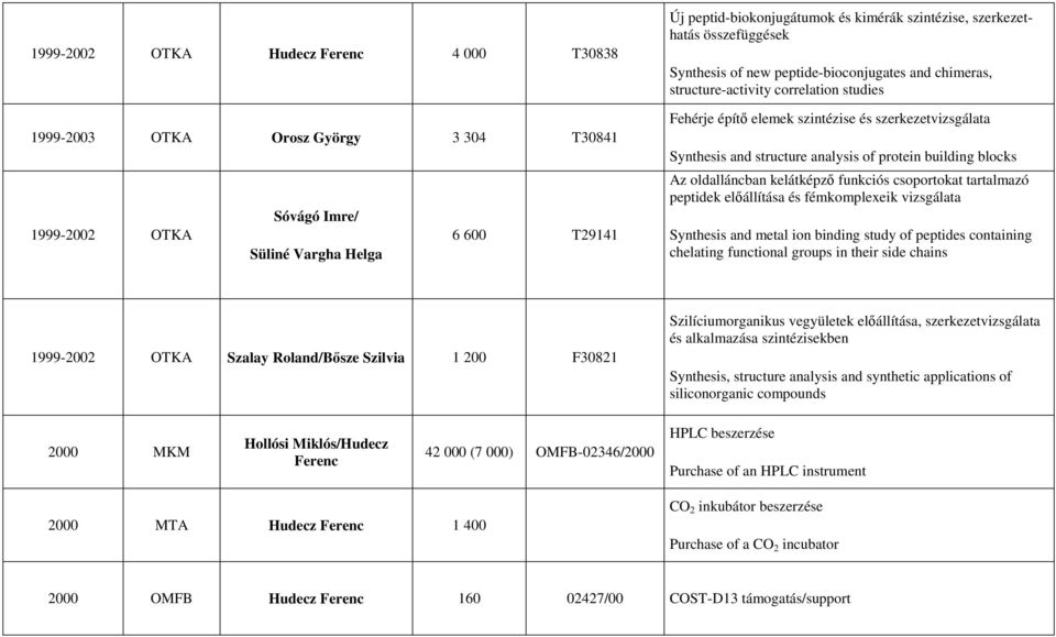 protein building blocks Az oldalláncban kelátképző funkciós csoportokat tartalmazó peptidek előállítása és fémkomplexeik vizsgálata Synthesis and metal ion binding study of peptides containing