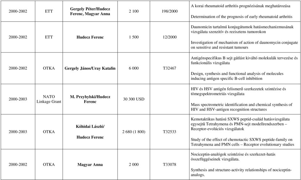 of action of daunomycin conjugate on sensitive and resistant tumours Antigénspecifikus B sejt gátlást kiváltó molekulák tervezése és funkcionális vizsgálata Design, synthesis and functional analysis