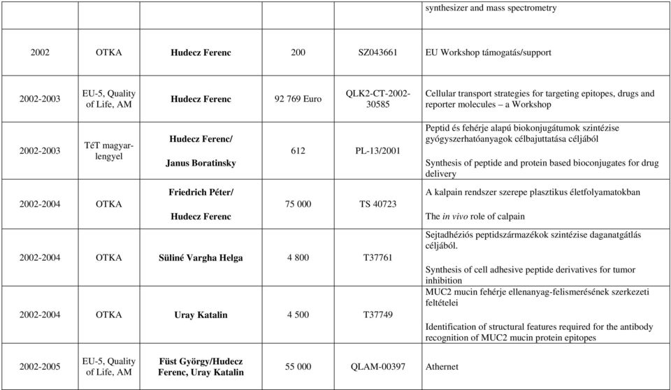 céljából Synthesis of peptide and protein based bioconjugates for drug delivery Friedrich Péter/ 2002-2004 OTKA 75 000 TS 40723 2002-2004 OTKA Süliné Vargha Helga 4 800 T37761 2002-2004 OTKA Uray