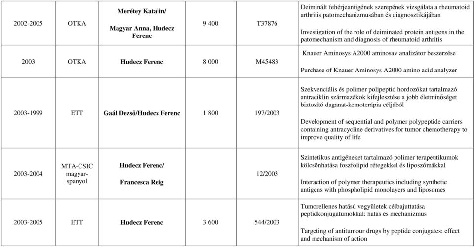 Aminosys A2000 amino acid analyzer 2003-1999 ETT Gaál Dezső/ 1 800 197/2003 Szekvenciális és polimer polipeptid hordozókat tartalmazó antraciklin származékok kifejlesztése a jobb életminőséget