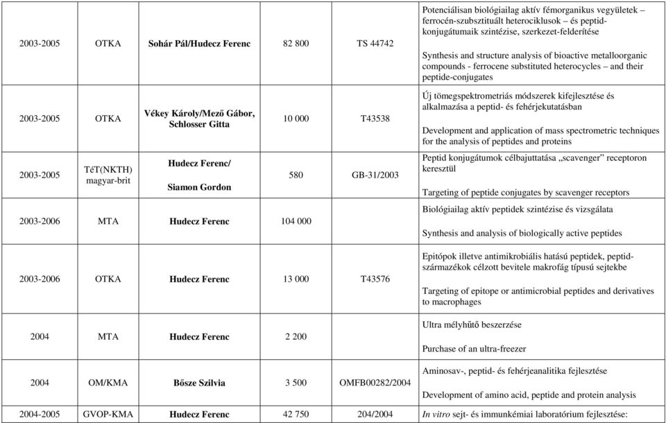 peptidkonjugátumaik szintézise, szerkezet-felderítése Synthesis and structure analysis of bioactive metalloorganic compounds - ferrocene substituted heterocycles and their peptide-conjugates Új