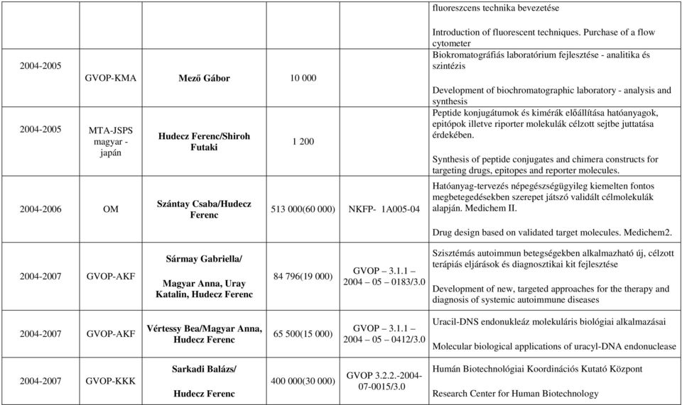 Purchase of a flow cytometer Biokromatográfiás laboratórium fejlesztése - analitika és szintézis Development of biochromatographic laboratory - analysis and synthesis Peptide konjugátumok és kimérák