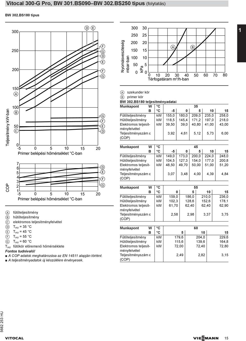 7 6 5 3 2 1-5 5 1 15 2 Primer belépési hőmérséklet C-ban A fűtőteljesítmény B hűtőteljesítmény C elektromos teljesítményfelvétel T HV = 35 C T HV = 5 C T HV = 55 C T HV = 6 C T HV fűtőkör előremenő