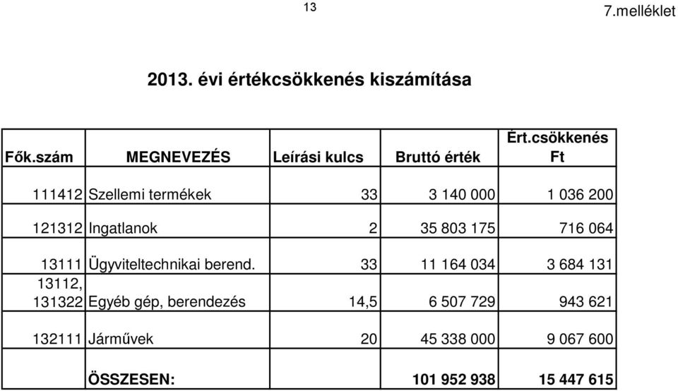 csökkenés Ft 111412 Szellemi termékek 33 3 140 000 1 036 200 121312 Ingatlanok 2 35 803 175 716