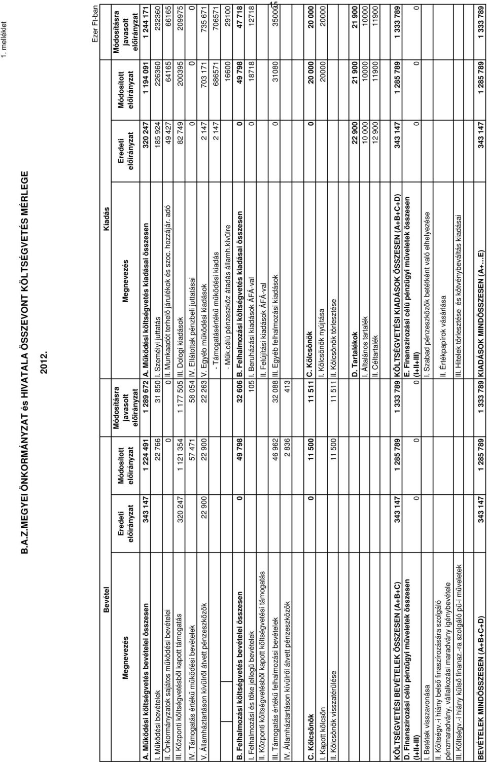 előirányzat 343 147 1 224 491 1 289 672 A. Működési költségvetés kiadásai összesen 320 247 1 194 091 1 244 171 A. Működési költségvetés bevételei összesen 22 766 31 850 I.