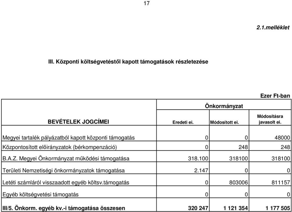 Z. Megyei Önkormányzat működési támogatása 318.100 318100 318100 Területi Nemzetiségi önkormányzatok támogatása 2.