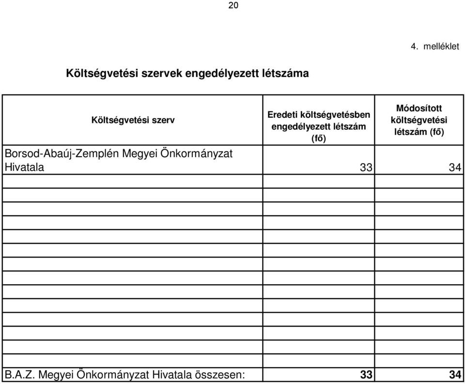 (fő) Módosított költségvetési létszám (fő) Borsod-Abaúj-Zemplén