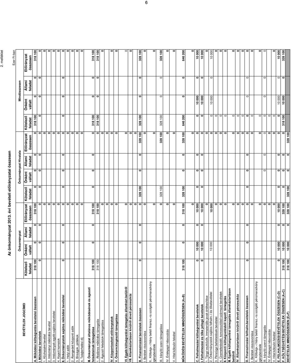 Önkormányzat általános működésének és ágazati feladatainak támogatása 1. Általános működési támogatás 2. Ágazati feladatok támogatása IV. Központosított előirányzatok V. Önkorm.