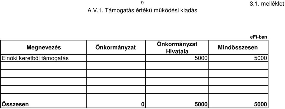 Önkormányzat Hivatala Mindösszesen Elnöki