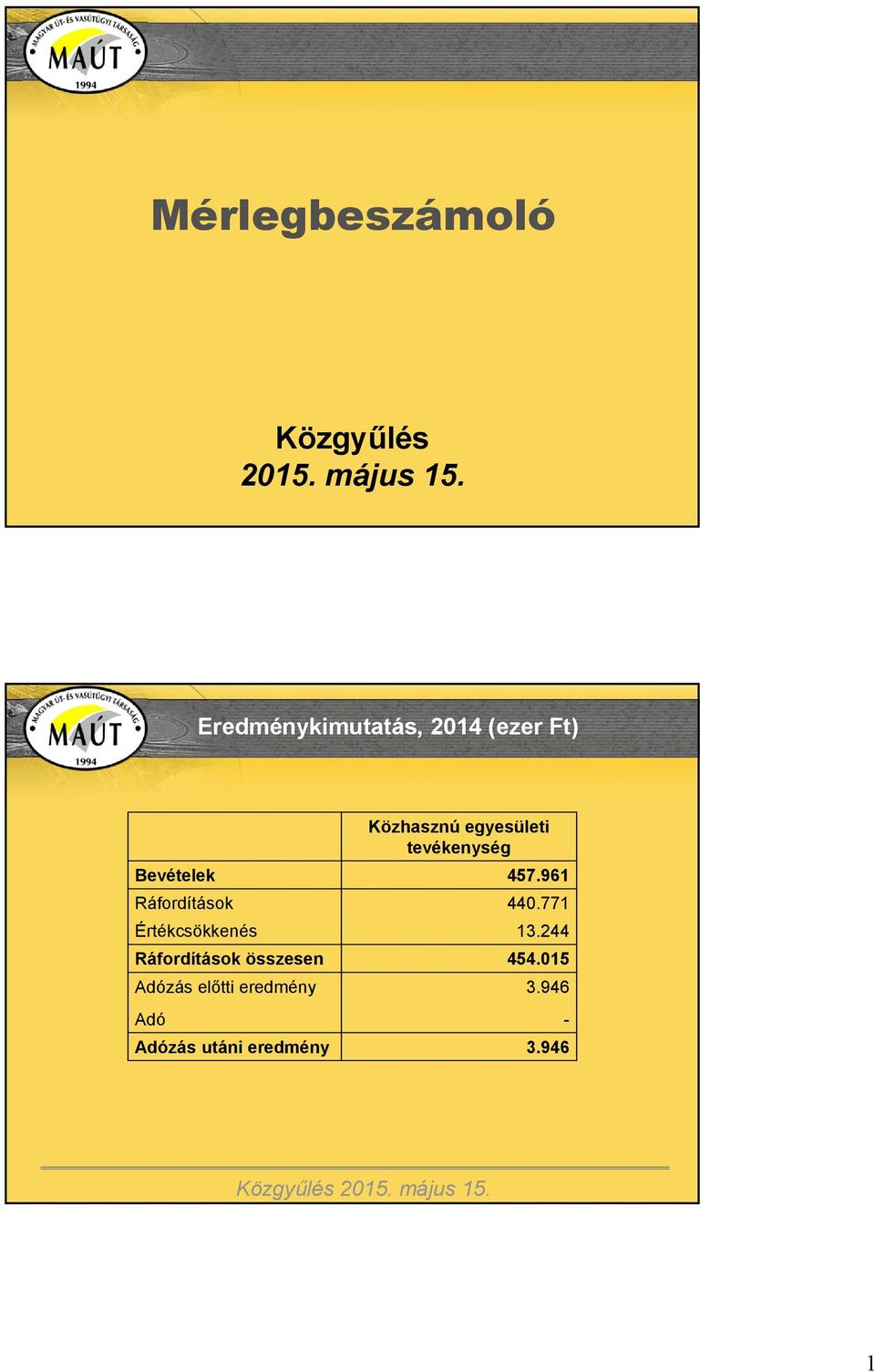 tevékenység Bevételek 457.961 Ráfordítások 440.