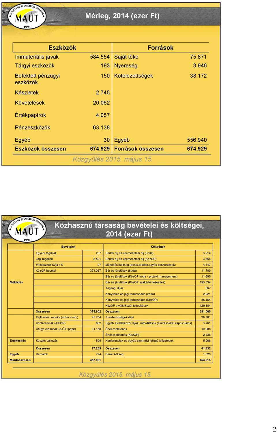 929 Közhasznú társaság bevételei és költségei, 2014 (ezer Ft) Bevételek Költségek Egyéni tagdíjak 237 Bérleti díj és üzemeltetési díj (iroda) 3.214 Jogi tagdíjak 8.